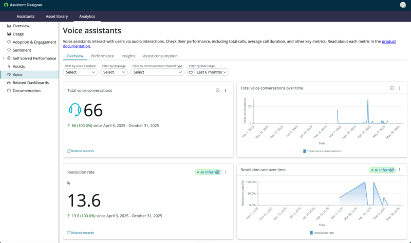 Voice assistants analytics page in Assistant Designer showing the Overview tab with four sub-tabs, filters, and performance widgets including total conversations and resolution rate.