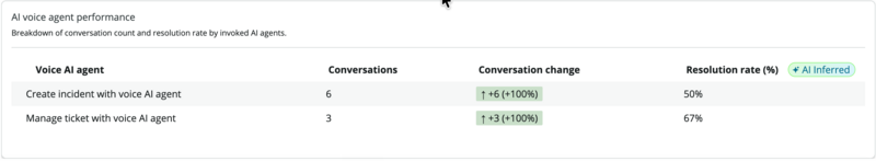 Table showing conversation count and AI-inferred resolution rate for each AI voice agent, with columns for conversations, conversation change, and resolution rate percentage.