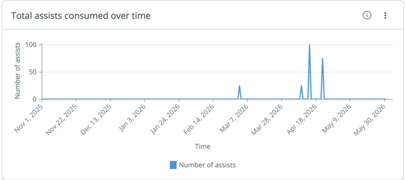 Line chart showing the number of AI agent assists consumed over time, with dates on the horizontal axis and number of assists on the vertical axis.