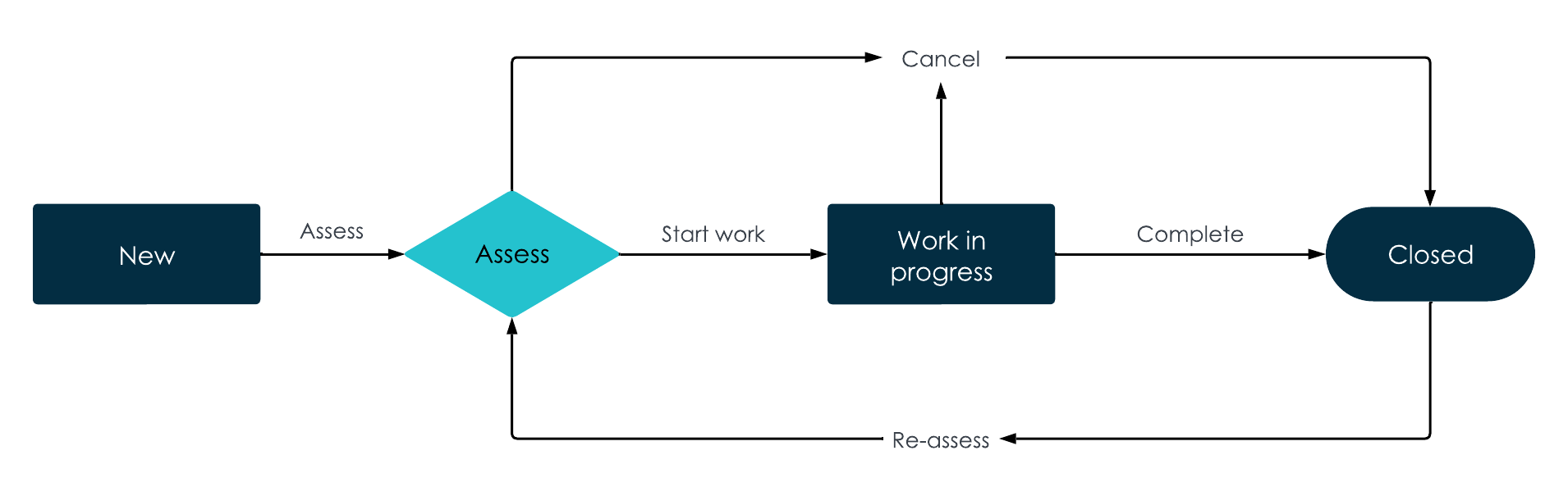 Diagram describing how a problem task transitions from one state to another state