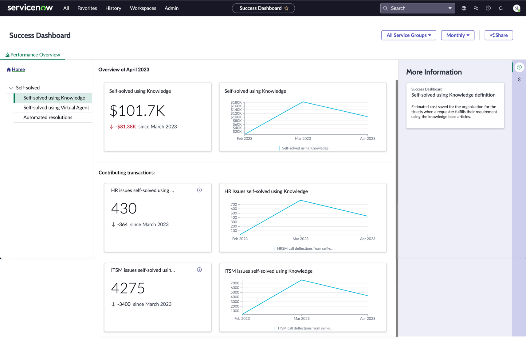 Contributing indicators impacting cost savings.