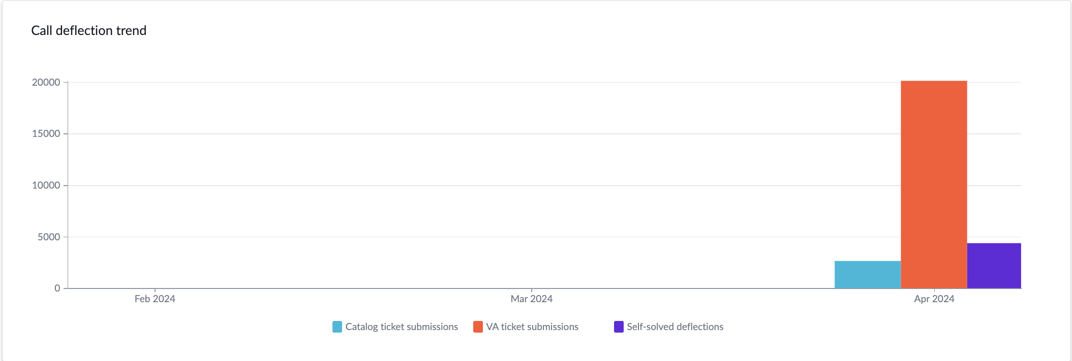 Call deflection percentage trend example.