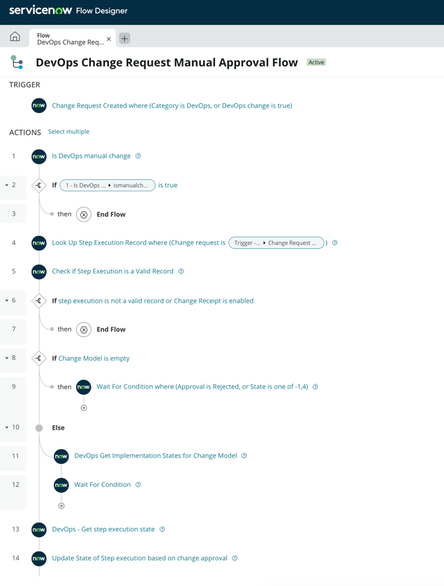 DevOps Model Change Request flow