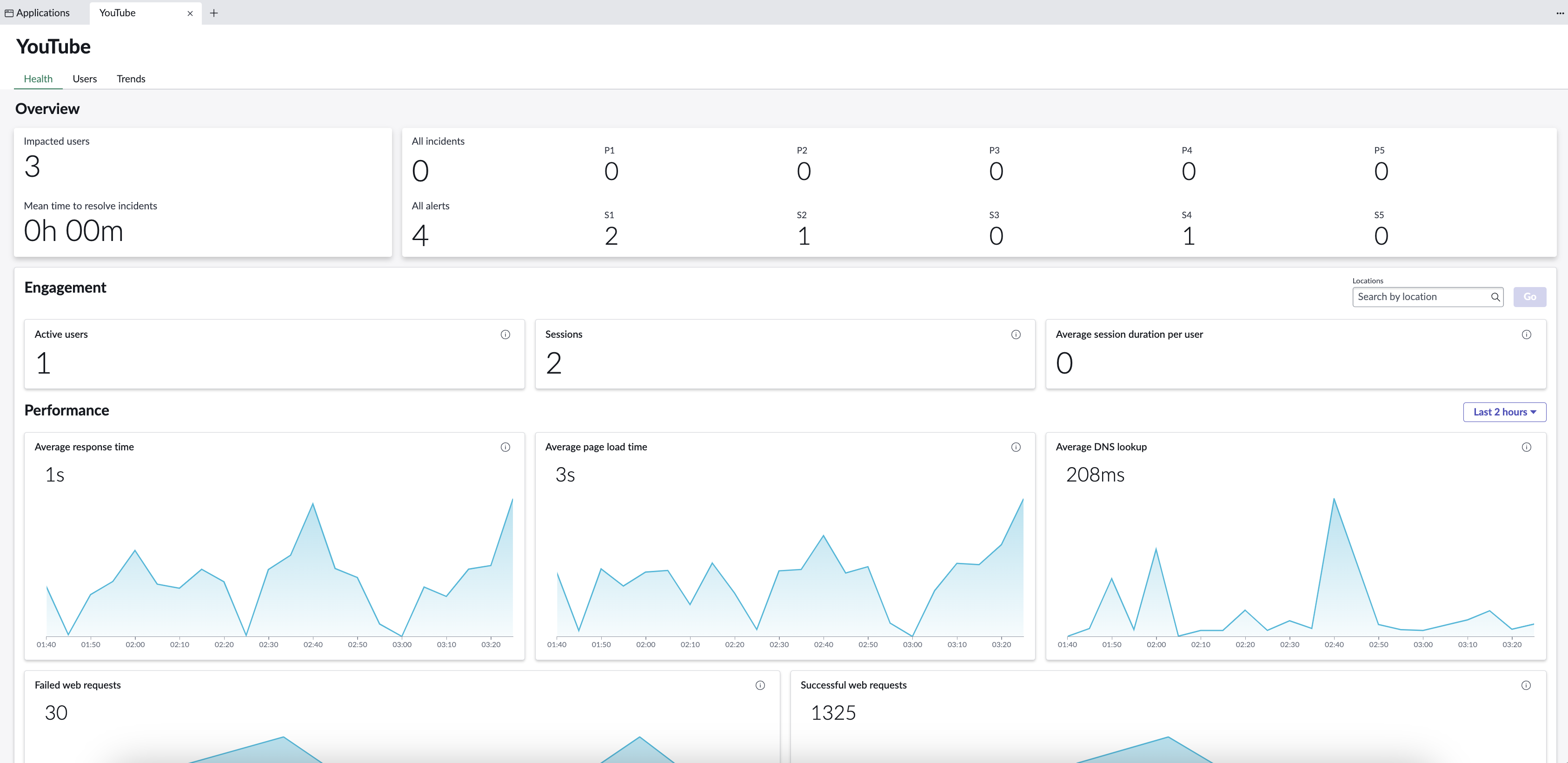 The Health tab presents data on impacted users, alerts, incidents, active users, sessions, response time, page load time, DNS lookup, and web request statuses.