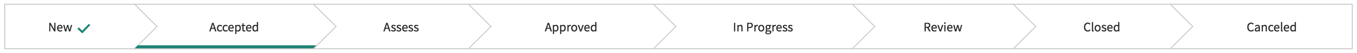 CIM accept and assign initiative