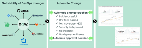 With DevOps Change Velocity, get visibility of DevOps changes from across the toolchain, automate change process, and measure performance.