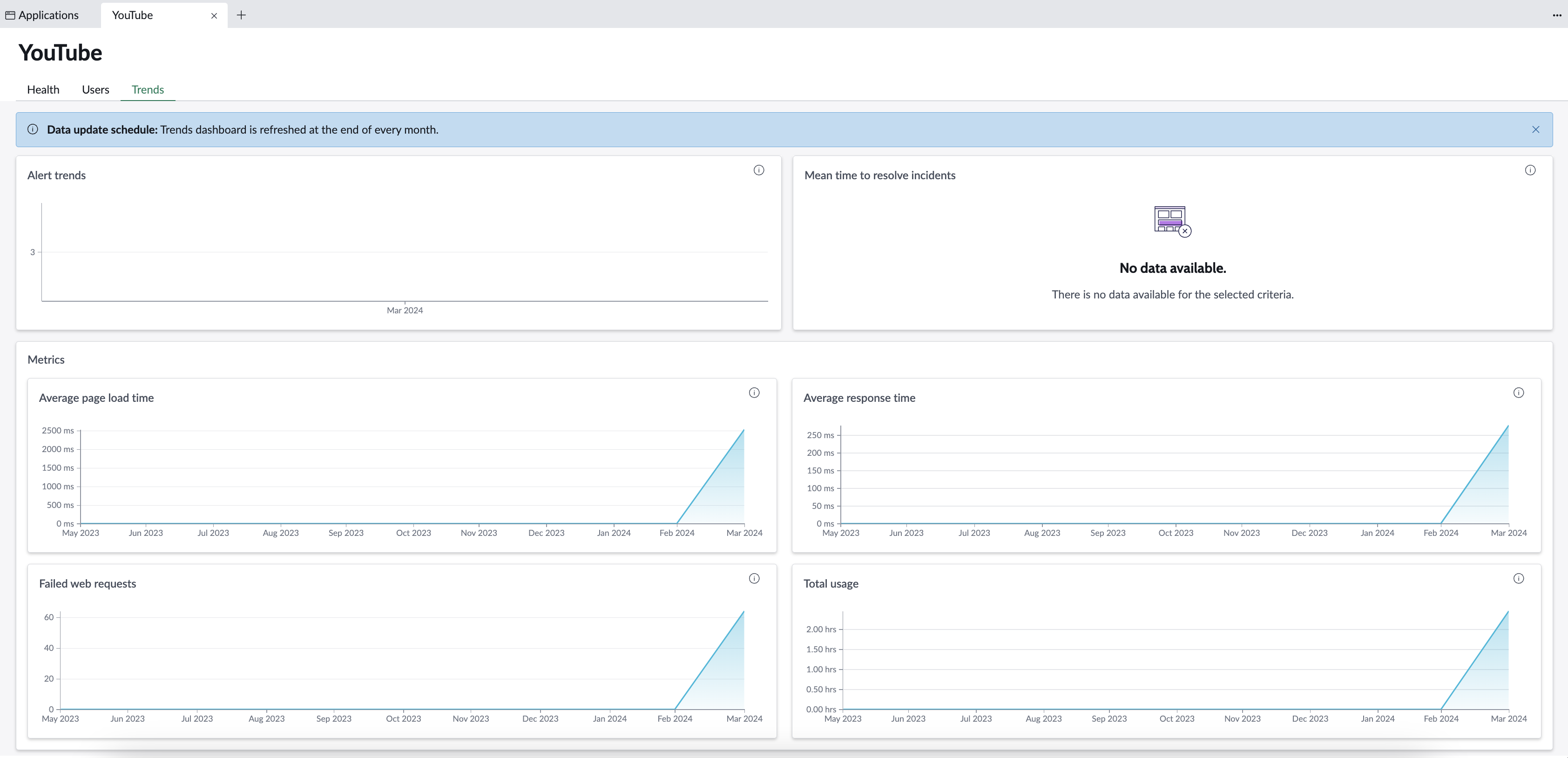 The Trends tab monitors alert trends, average metrics, and mean time to resolve incidents, facilitating data-driven decision-making, system performance evaluation, and improvement identification.