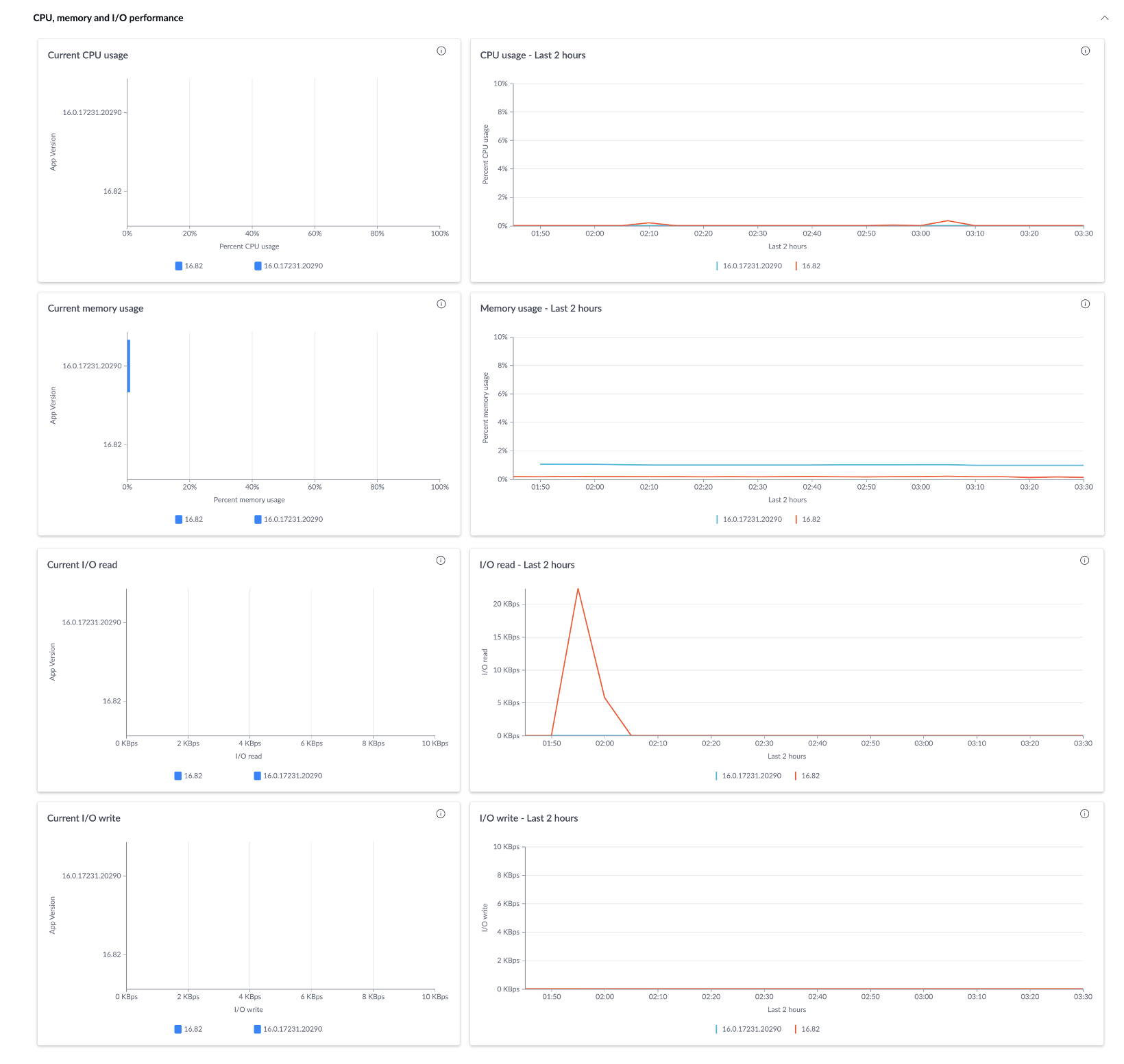 The CPU, memory, and I/O performance section provides details on CPU and memory usage, historical trends in CPU and memory utilization, and I/O read/write operations over time.