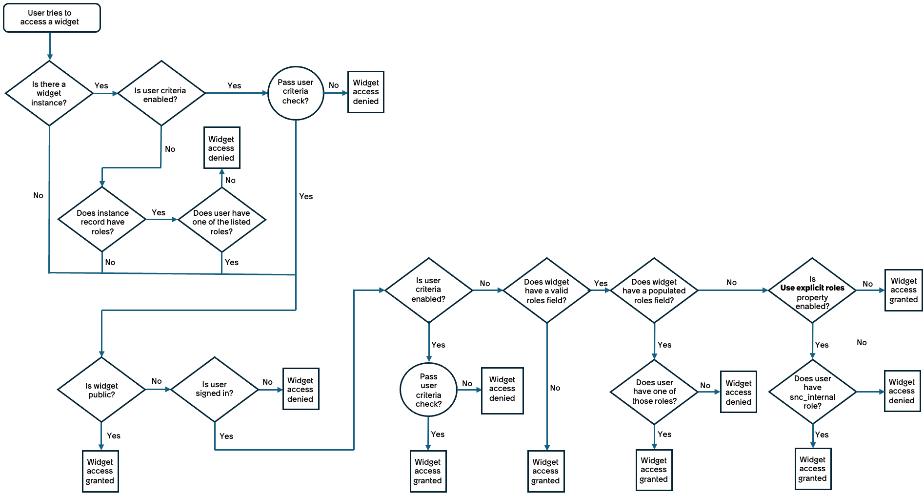 Flow chart detailing the process the system uses to verify a user's ability to access a widget.