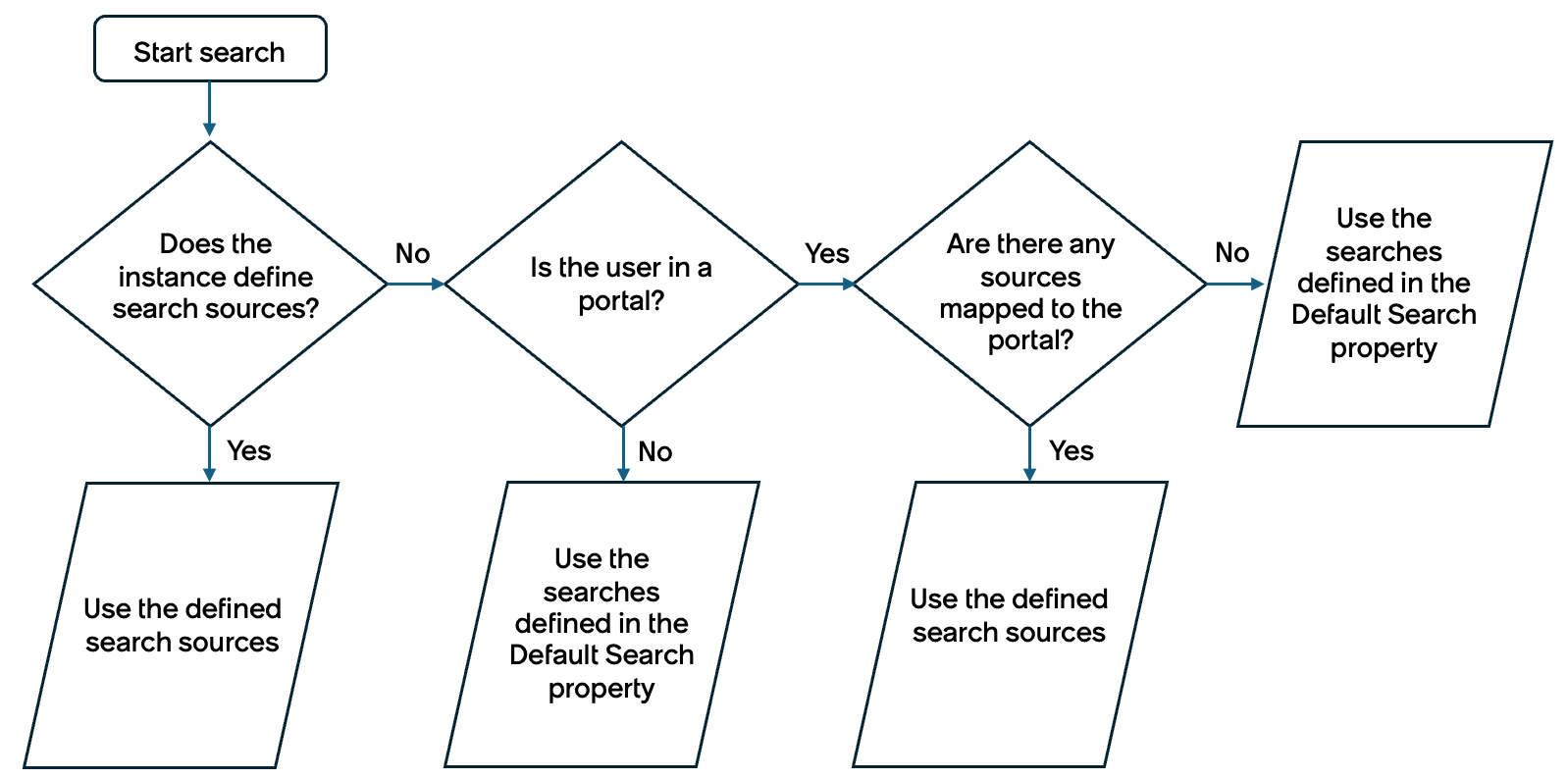 Flow chart for default search sources, which shows how default search sources are only used if no search sources are defined