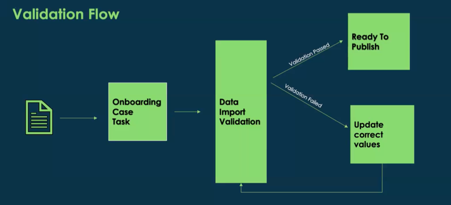 Account onboarding import and validation flow