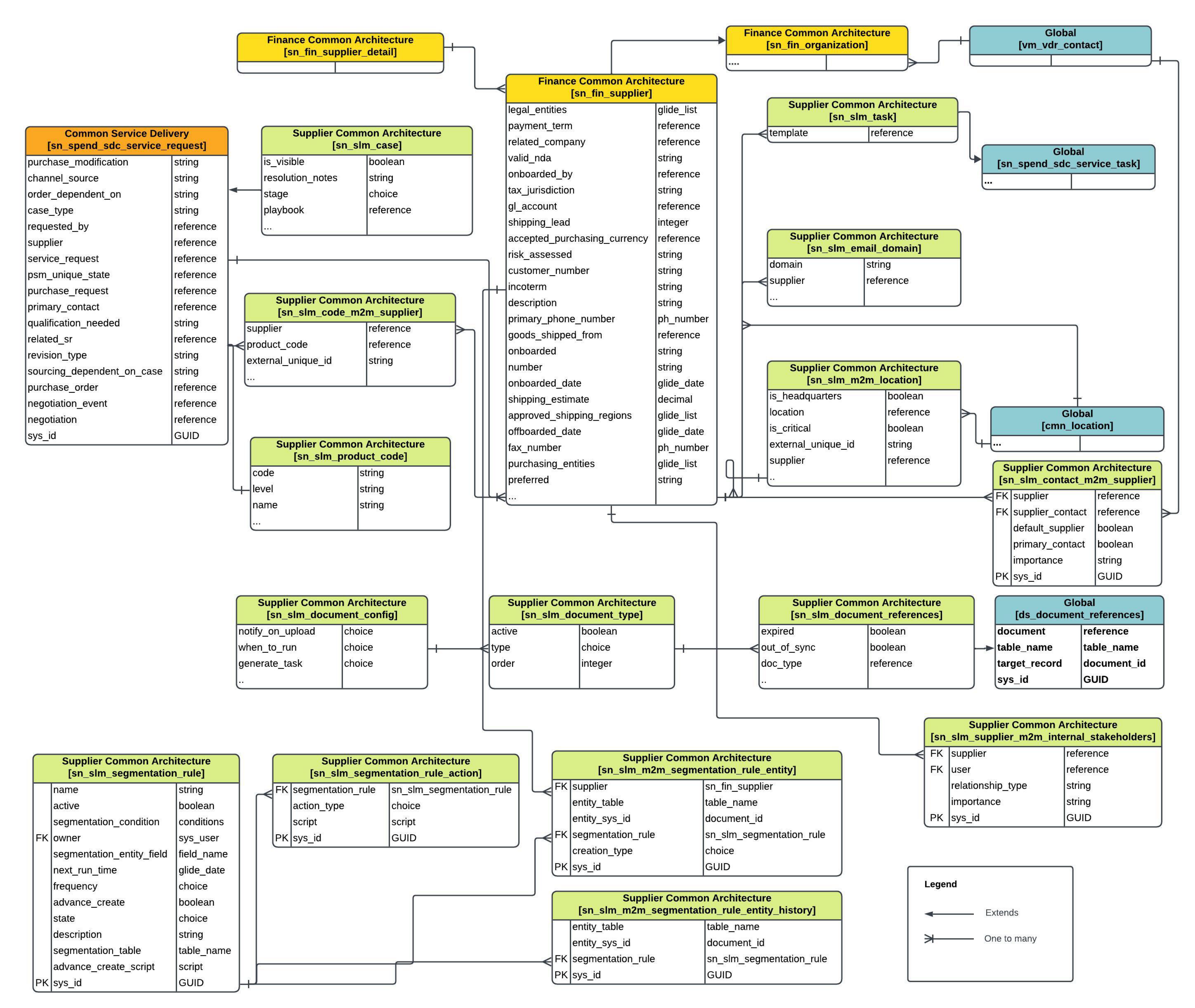 Cette figure illustre le diagramme du modèle de données pour Opérations de cycle de vie du fournisseur.