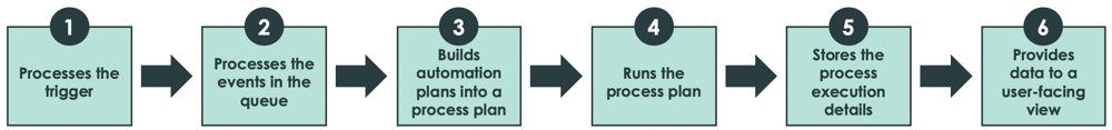 Sequência de processamento do playbook.