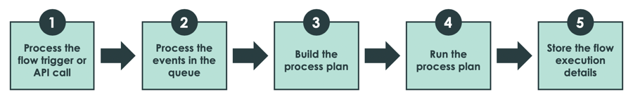Diagrama de processamento de fluxo