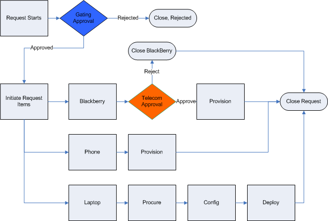 Diagrama do processo de aprovação