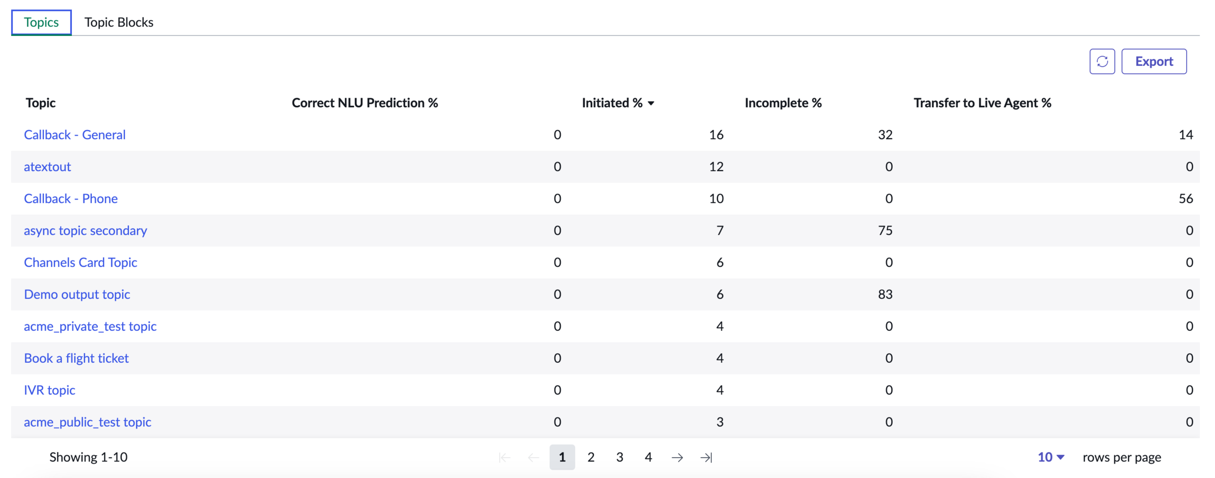 Virtual Agent dashboard list of topics.