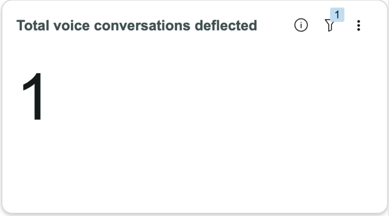 Total voice conversations deflected.