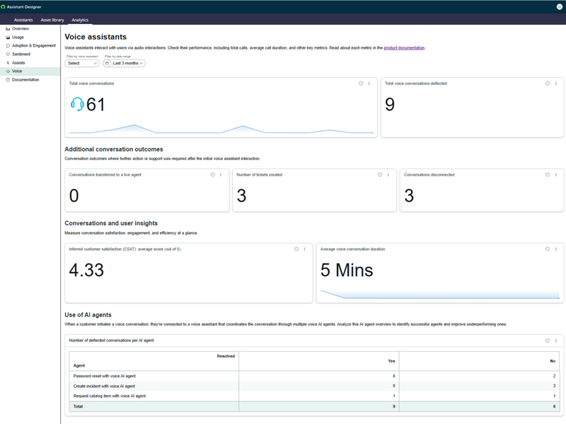 Voice dashboard page in Assistant analytics.