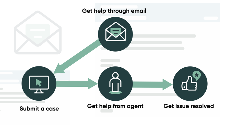 Kunden können eine E-Mail an den Support senden, um einen Fall zu übermitteln und Hilfe von einem Service Desk-Mitarbeiter zu erhalten.