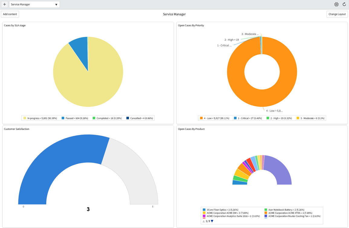 Servicemanager-Dashboard, das vier fallbezogene Berichte und ihre Kreisdiagramme anzeigt, um Kundenservicefalldaten nachzuverfolgen und zu analysieren. Die Textbeschreibung finden Sie im Abschnitt „Berichte“.