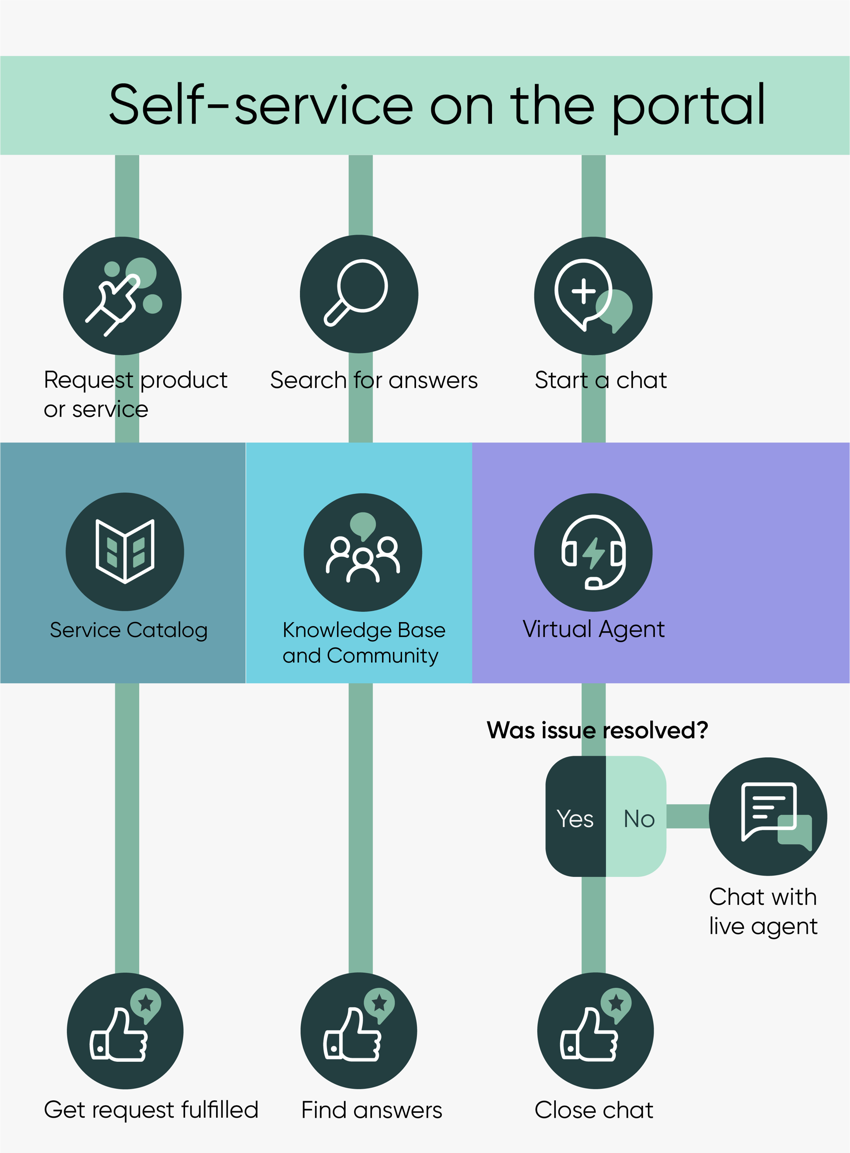 Infografik, die verschiedene Optionen für die Selbstbedienung anzeigt. Die Textbeschreibung finden Sie in der Spalte in der Tabelle „Self-Service in Portalen“.