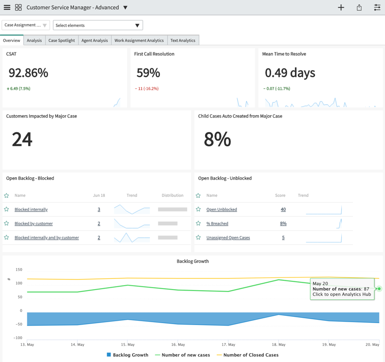 Registerkarte mit verschiedenen Falldatensätzen und Trendlinien aus dem erweiterten Dashboard des Kundenservice-Managers. Die Textbeschreibung finden Sie im Abschnitt Übersichtsindikatoren.
