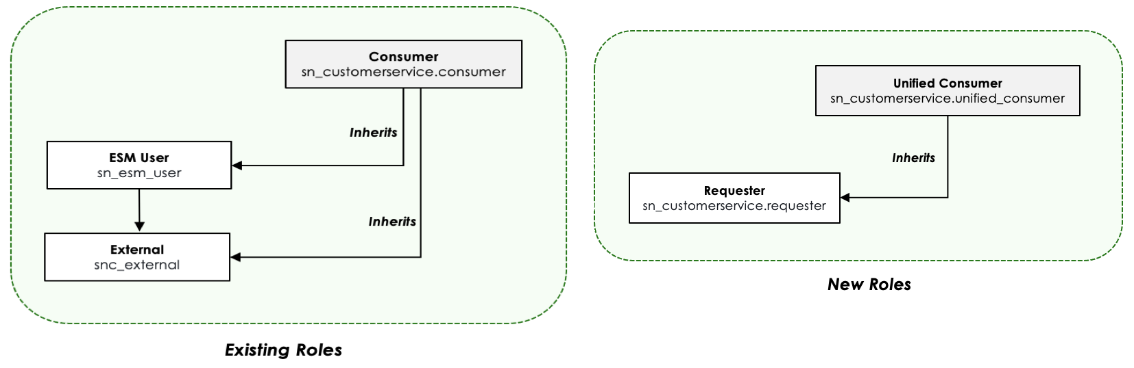 Vorhandene und neue Rollen, die den Mitarbeiter als Verbraucherfunktion aktivieren. Eine detaillierte Erklärung dieser Rollen finden Sie in der Tabelle „Rollen und Beschreibung“.