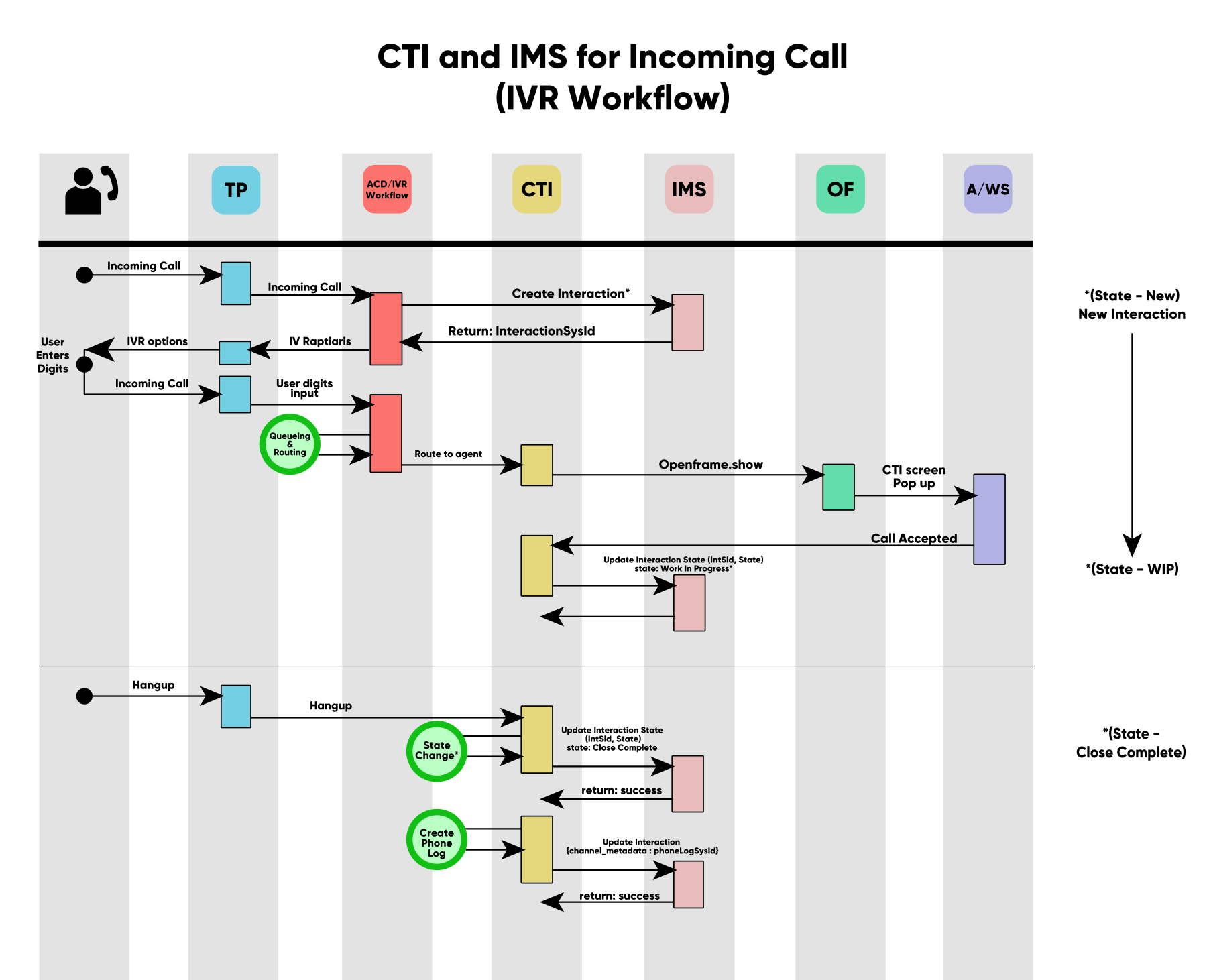 CTI- und IMS-Integration-Workflow für eingehenden Anruf