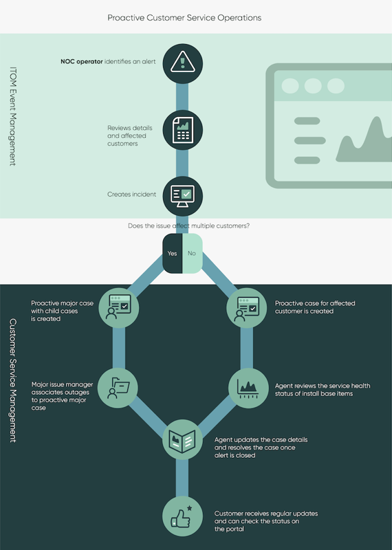 Infografik zu Proactive&nbsp;Customer&nbsp;Service&nbsp;Operations mit Ereignismanagement-Workflow. Die Textbeschreibung finden Sie im folgenden Video-Tutorial.