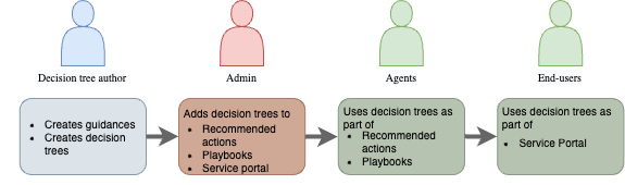 Flowchart, das den Prozess der Erstellung von Entscheidungsstrukturen, ihrer Implementierung und ihrer anschließenden Verwendung durch verschiedene Personas zeigt.