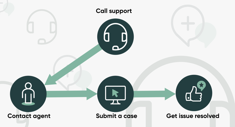 Infografik, die den Prozess zeigt, wenn ein Kunde den Support anruft, um einen Service Desk-Mitarbeiter zu bitten, einen Fall zu übermitteln und ein Problem zu lösen.