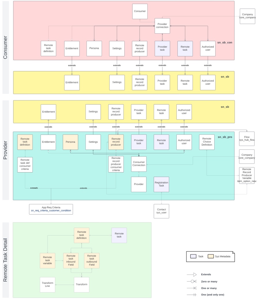 Das Diagramm zeigt das Service Bridge-Datenmodell