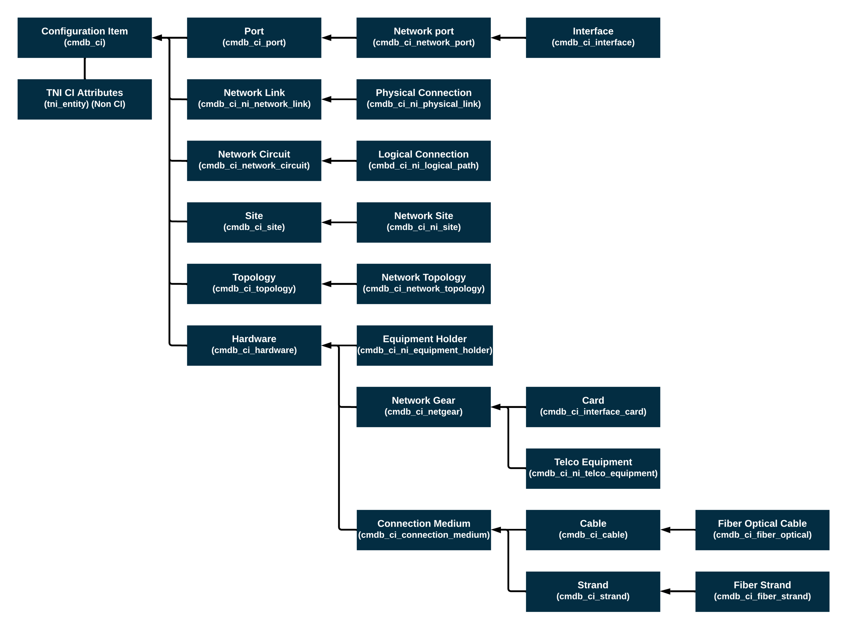 Infográfico para classes de extensão de inventário de rede. Para obter os detalhes das classes de extensão, consulte a seção Classes de extensão do Inventário de rede.