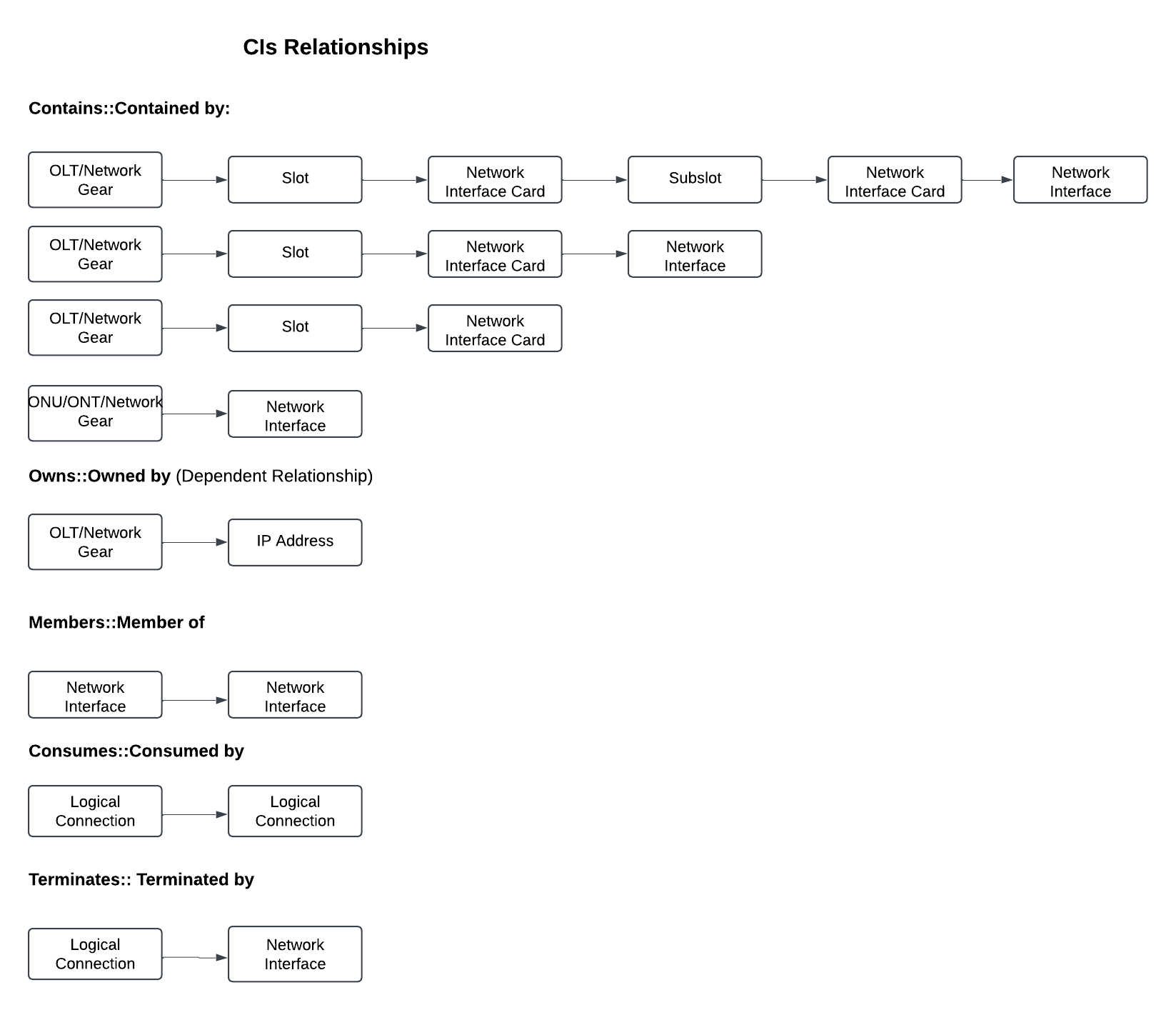 Estrutura de relacionamentos de IC