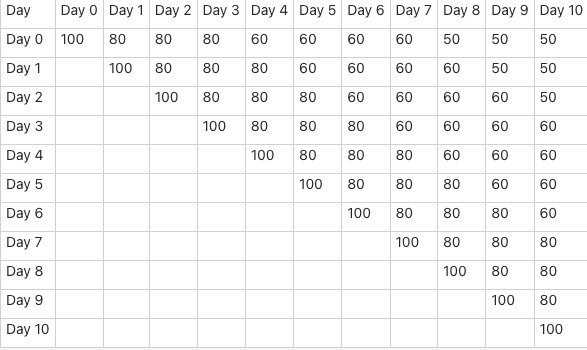 Tabular representation of capacity allocation schedule for Day 0 to Day 10