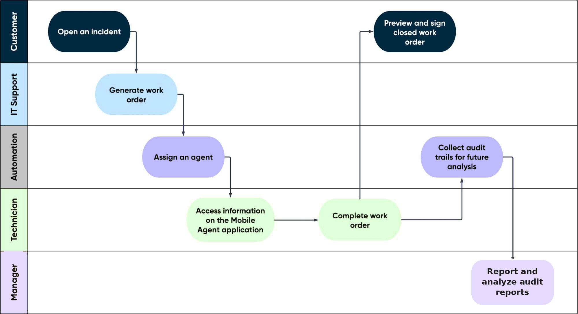 Field Service Management IT workflow from opening an incident to analyzing the audit reports. For more text description, refer to the following table.