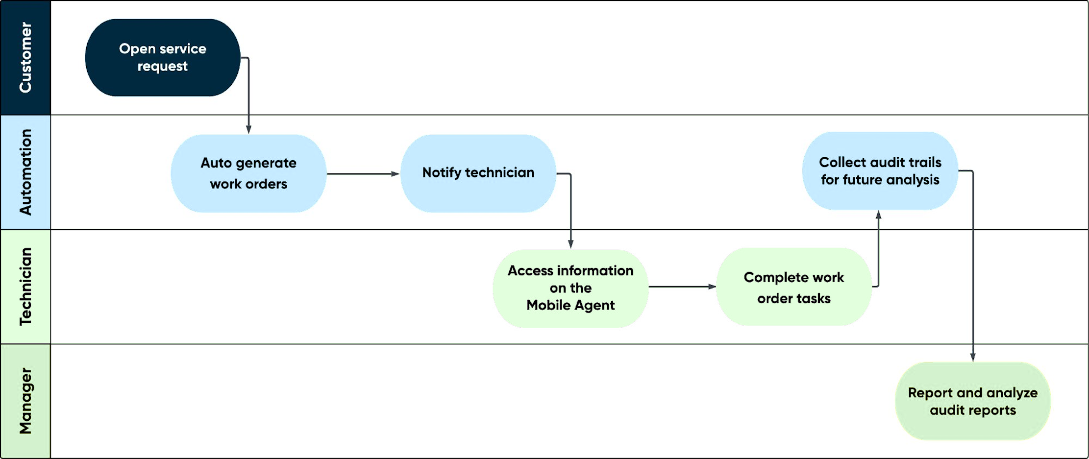 Field Service Management operations workflow. For text description, refer to the following table.