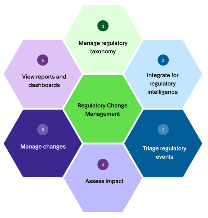 Regulatory Change Management workflow. For a text description, refer to the text that precedes this diagram.