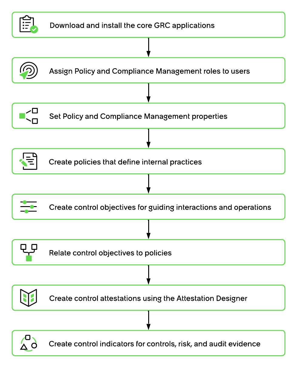 Graphic representation of the mandatory setup checklist.