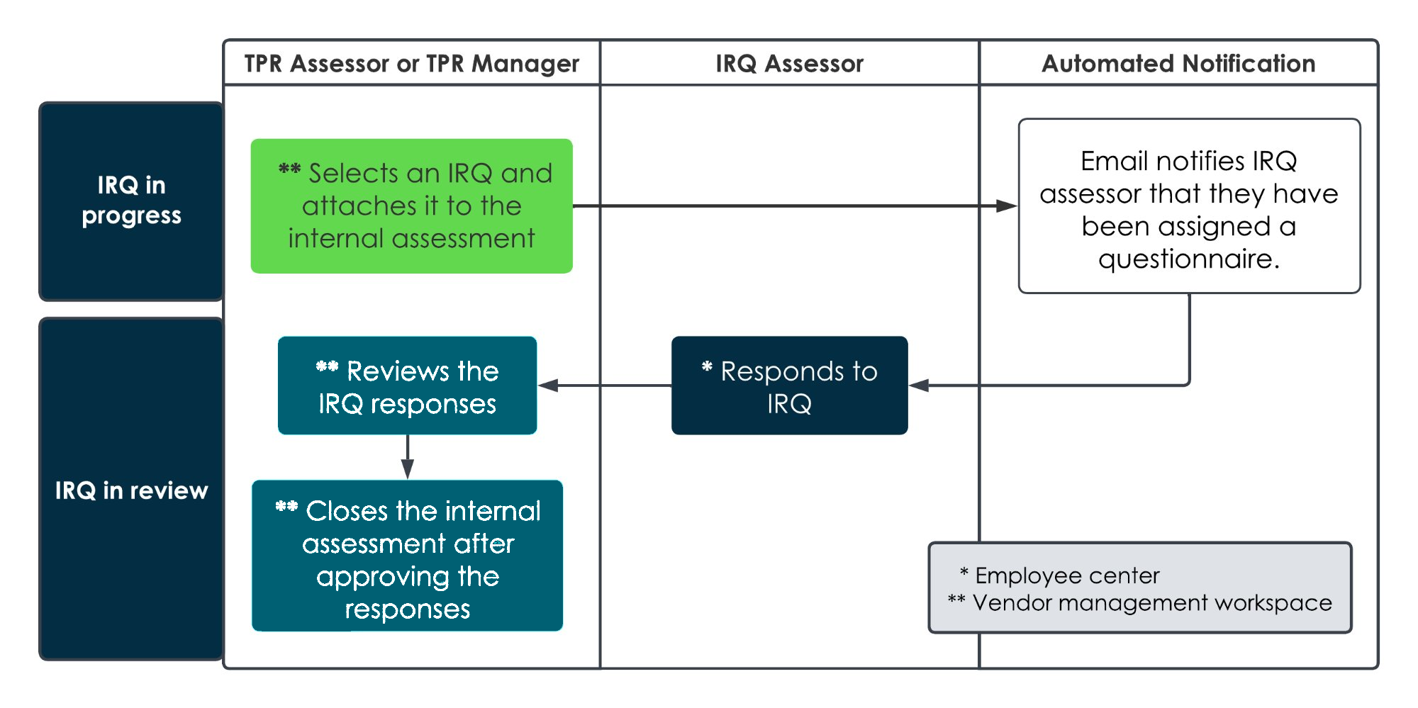 Infographic that shows the IRQ process in the due diligence workflow. For the text description, refer to the process steps that follows.