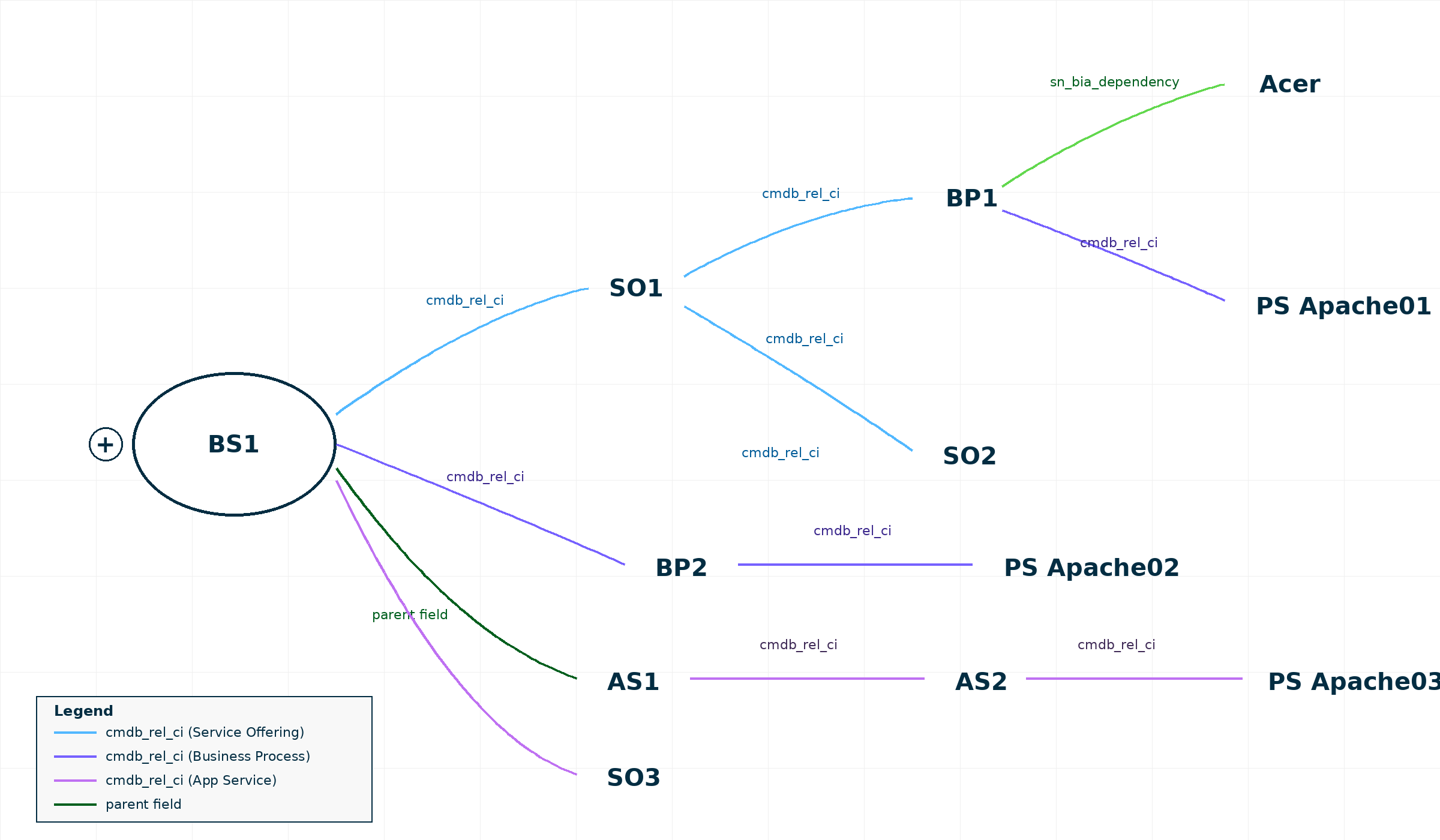 CSDM objects.