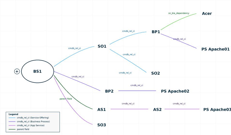 CSDM objects.