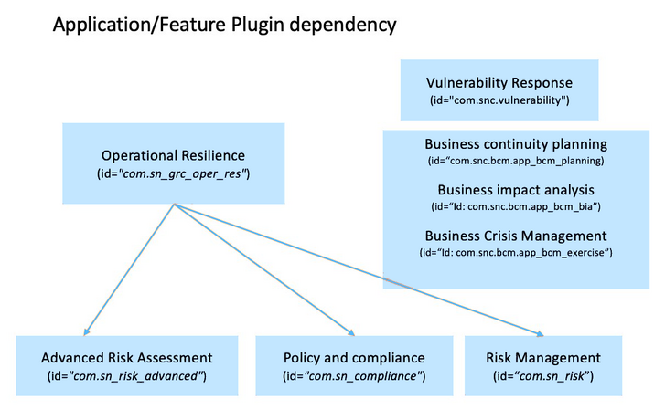 Operational Resilience application hierarchy.
