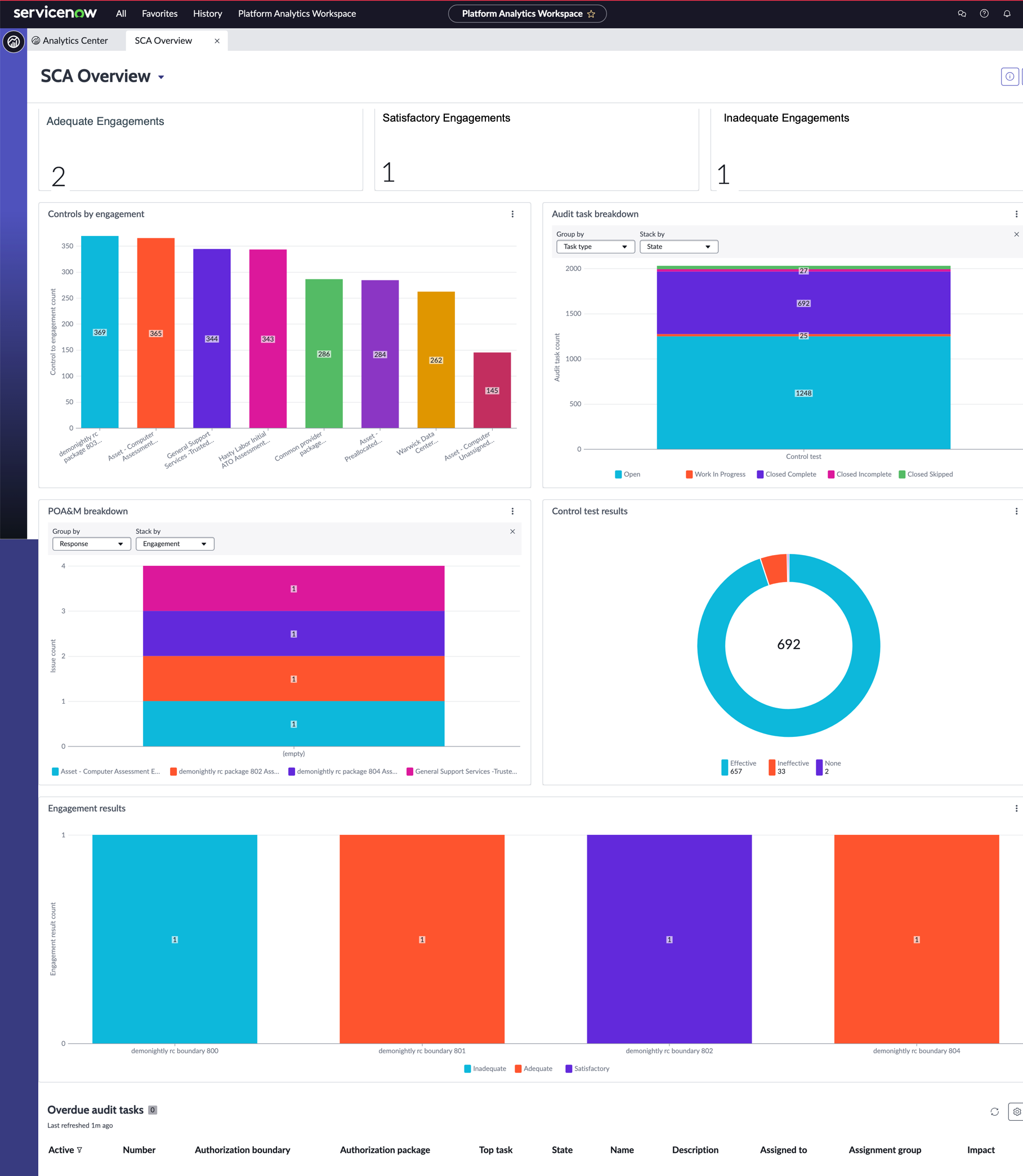 SCA Overview dashboard displaying the different reports.