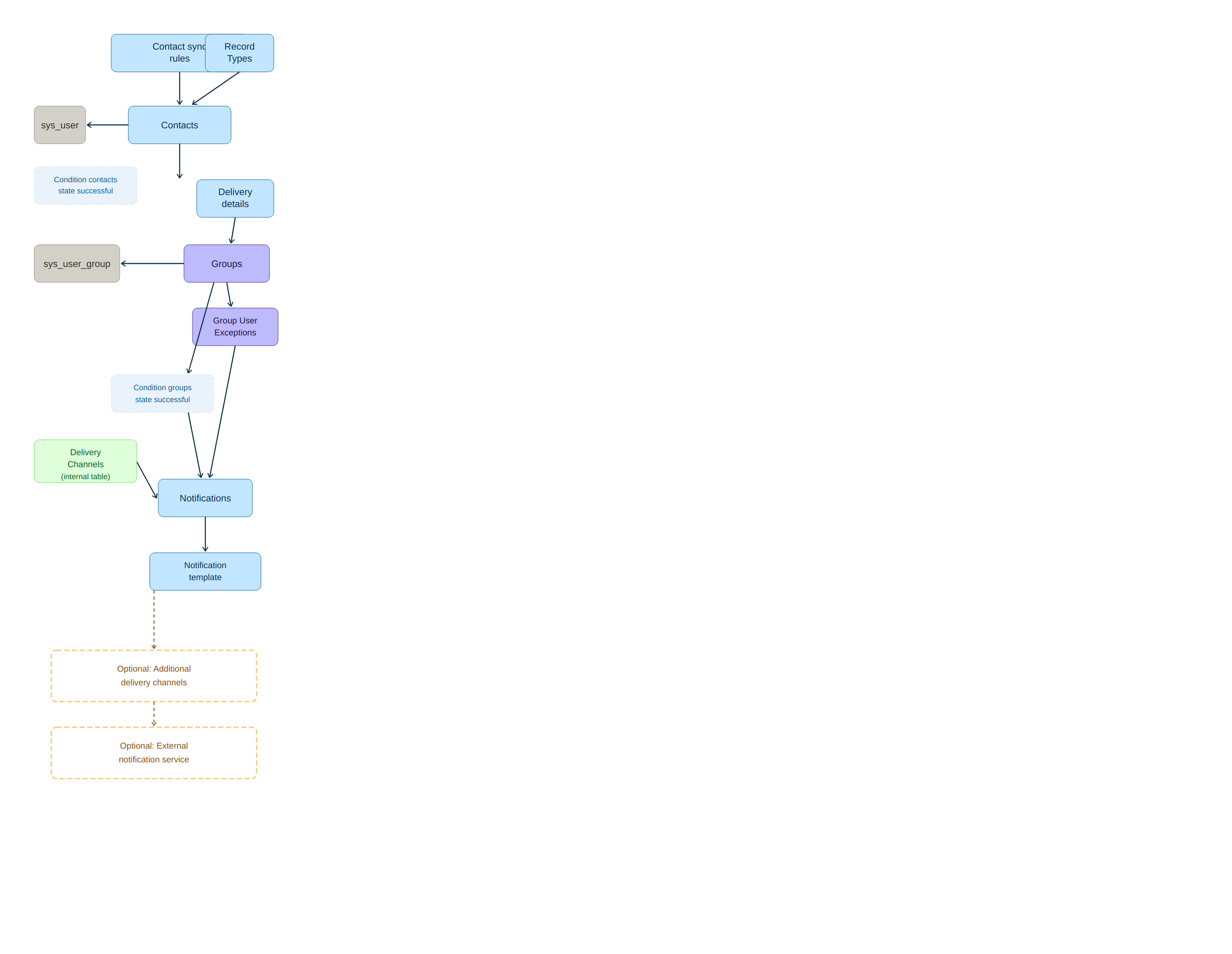 Emergency notification setup flow.