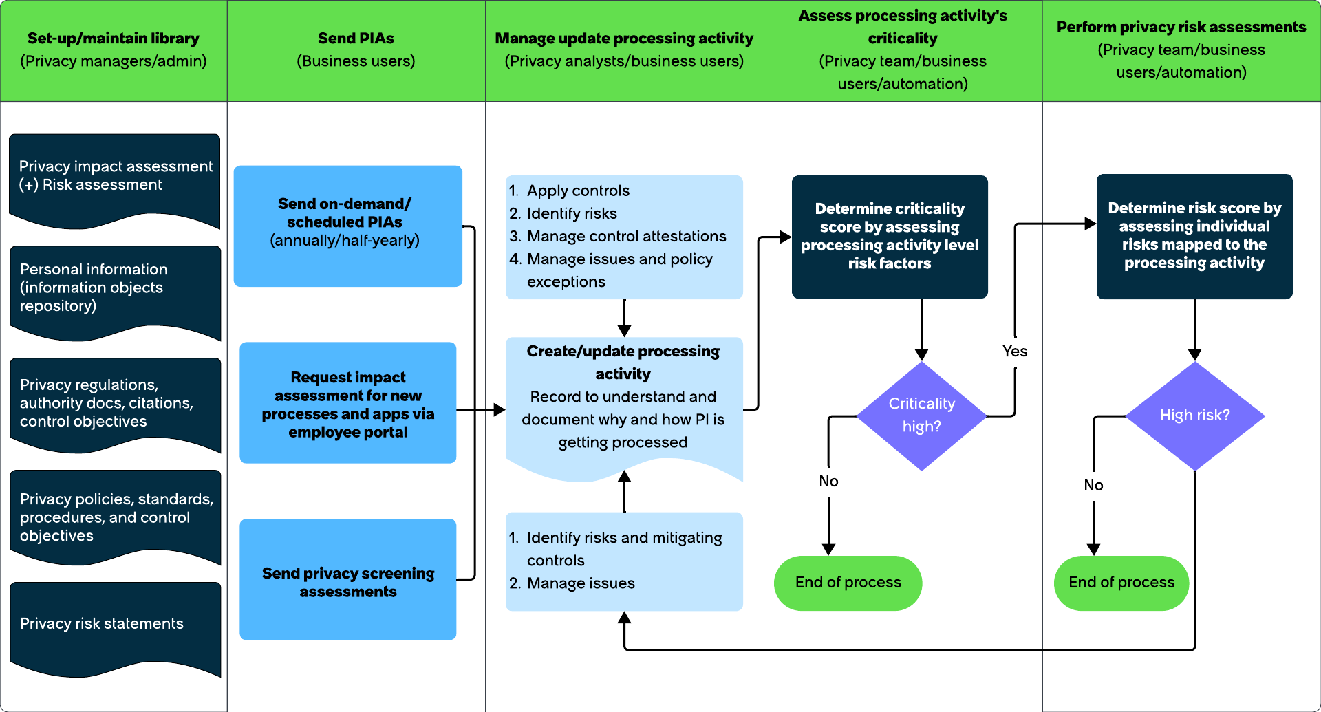 Privacy management solution overview.