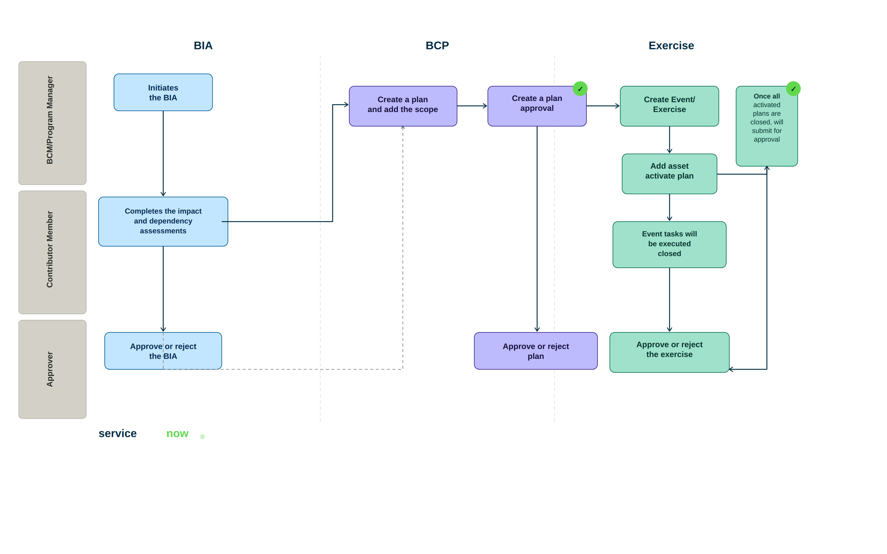 BCM high level workflow.