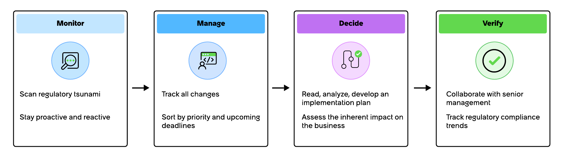 A user with the regulatory change manage role passes through various phases on a daily-basis.