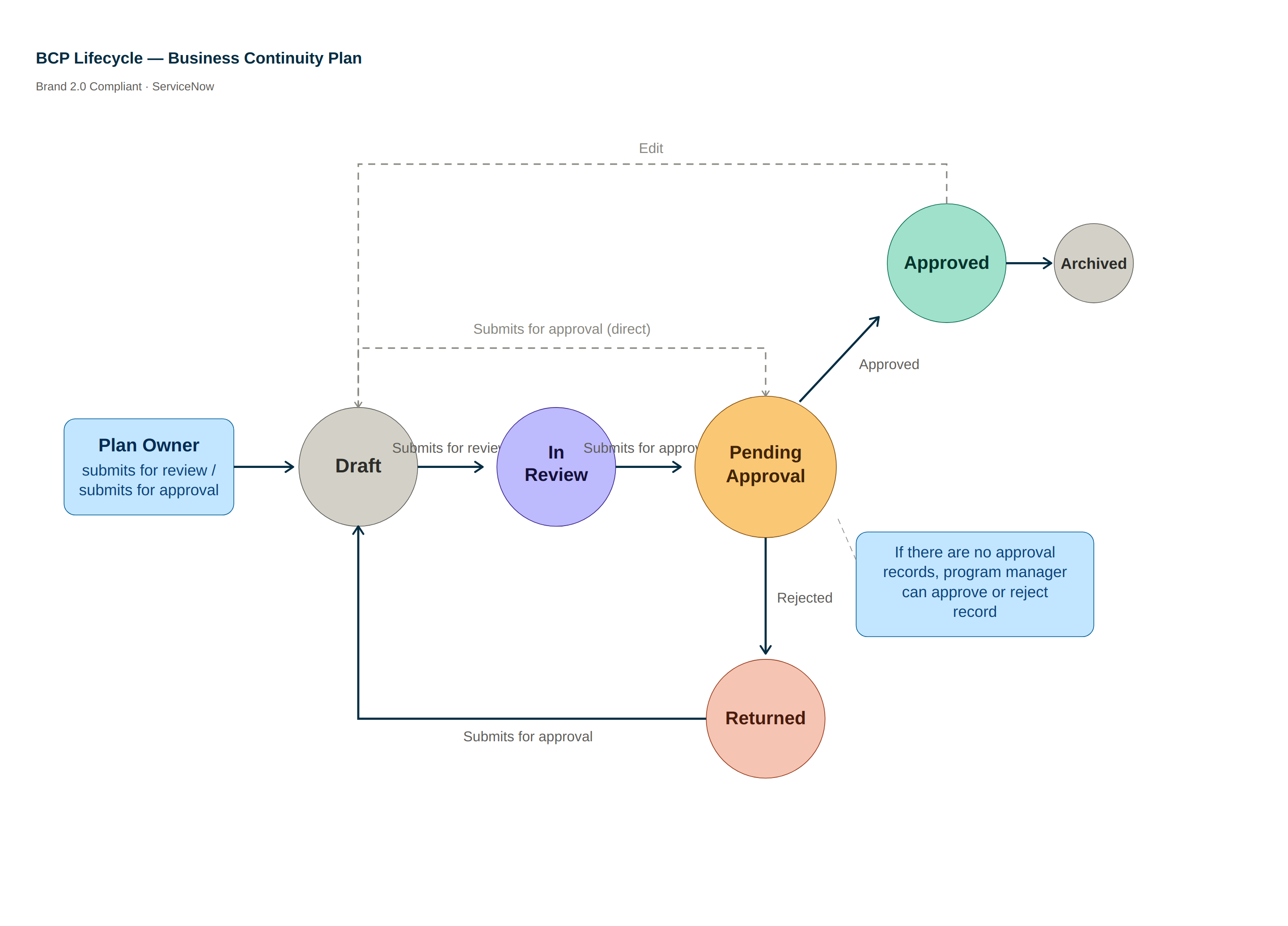 Business continuity plan workflow.