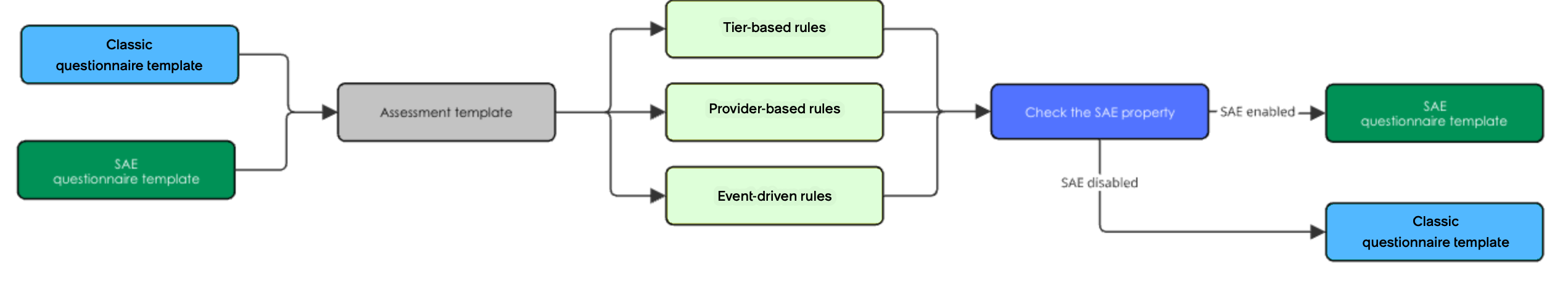 Assessment template impact after enabling SAE. For a text description, see the text that preceded and follows this diagram.